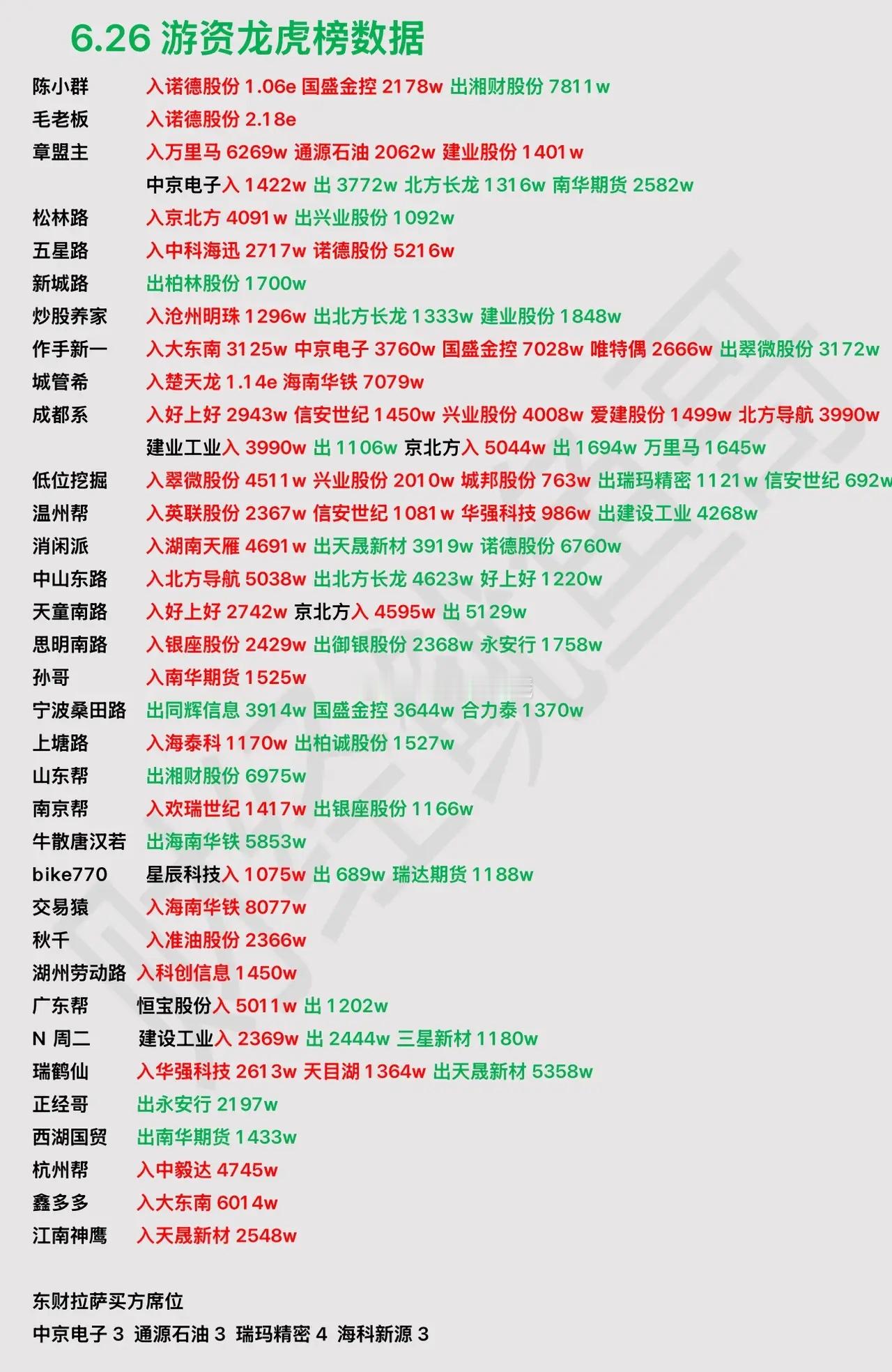 6.26游资龙虎榜，两位大佬猛干高标游资龙虎榜游资炒股行情如何看待A股大家知道游