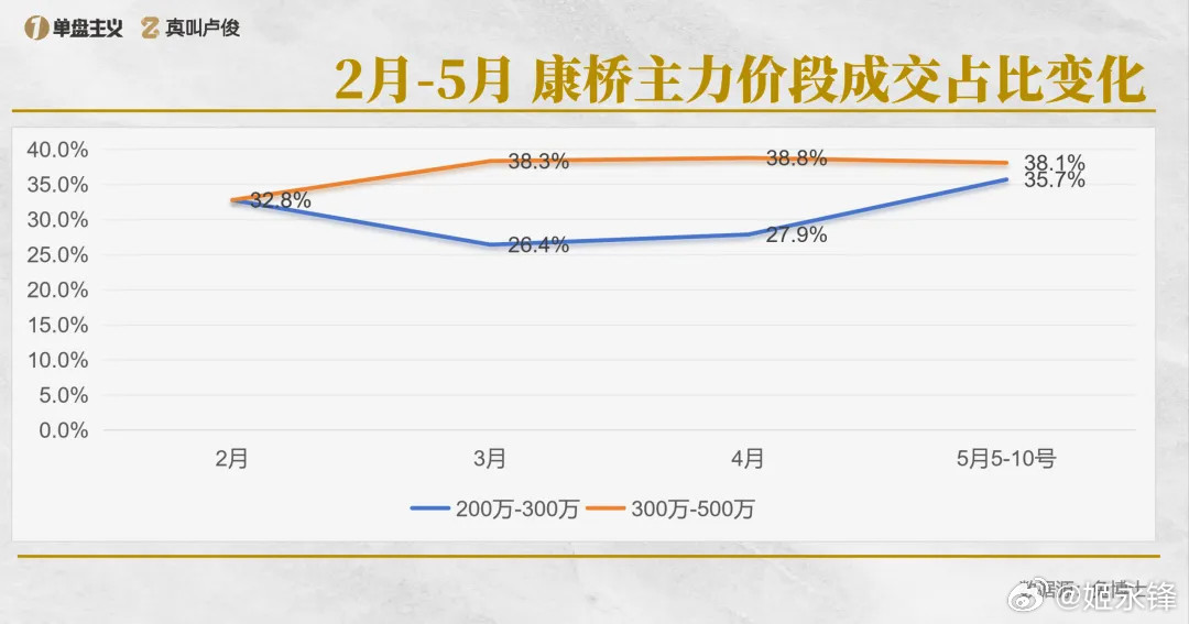现在的上海楼市我都快不认识了摘自真叫卢俊真叫卢俊市场有几个比较积极的信号期待