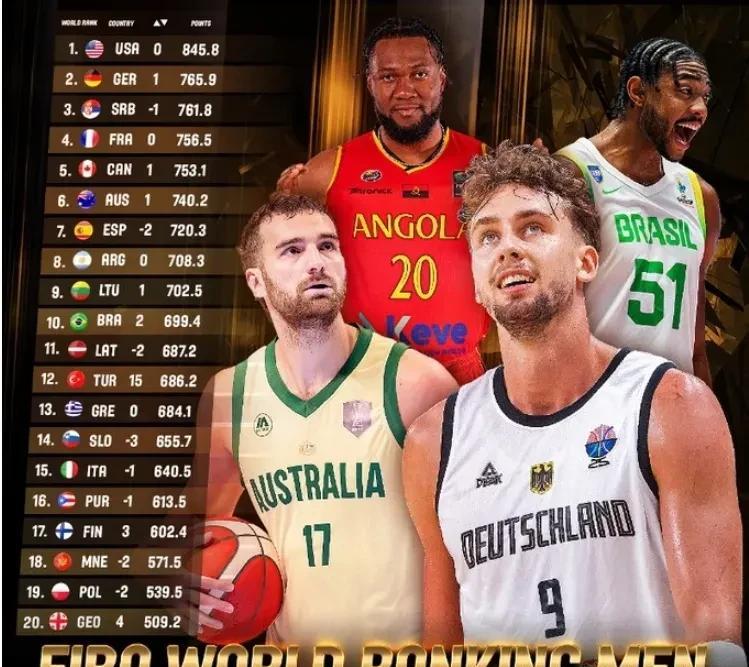 FIBA官方更新男篮世界排名，中国男篮上升3位！各大洲刚刚打完锦标赛，FIBA