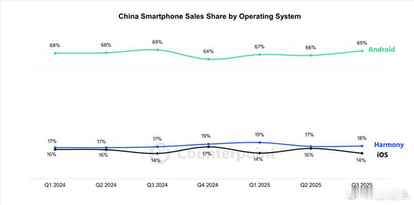 CounterPointResearch数据显示，华为鸿蒙操作系统三季度份额达