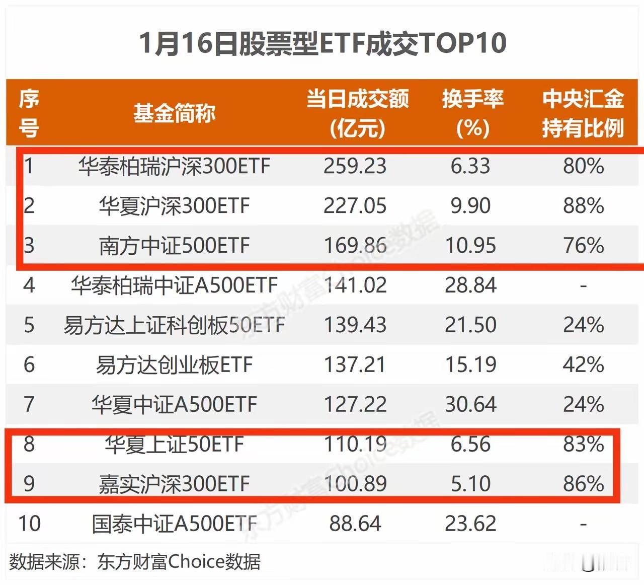 都知道ETF大卖出成就天量成交额，那么如此巨量的交易到底谁在承接？仅仅只是左手倒