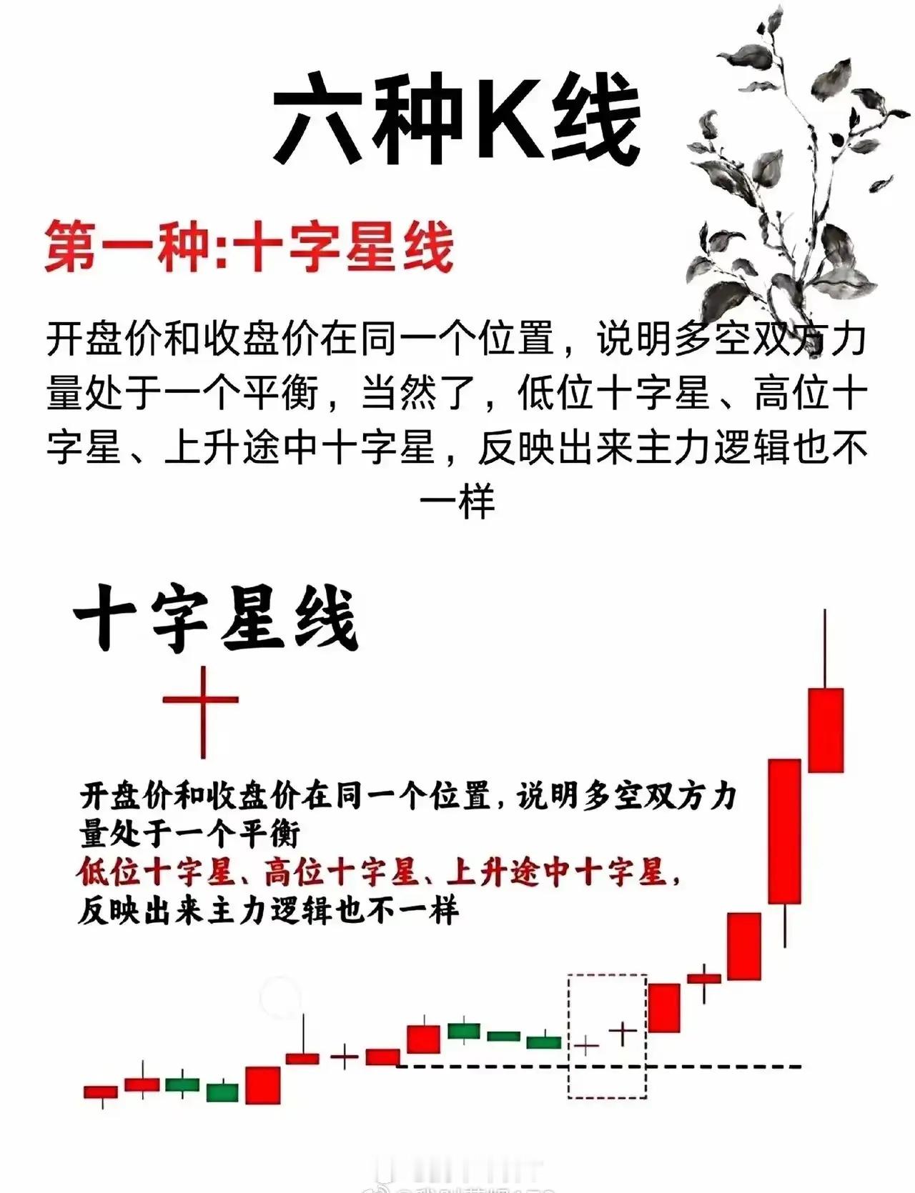 “六种K线”，系统介绍了其中五种K线形态的特征、含义及实战意义：第一种：十字星线