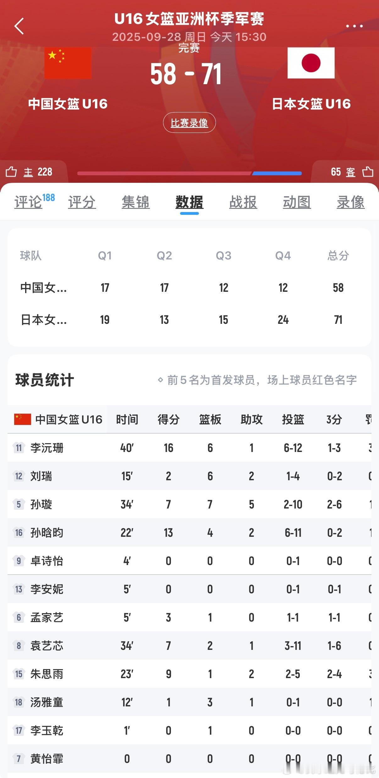 FIBAU16女篮亚洲杯U16女篮亚洲杯三四名决赛，中国女篮再次输给日本，女篮
