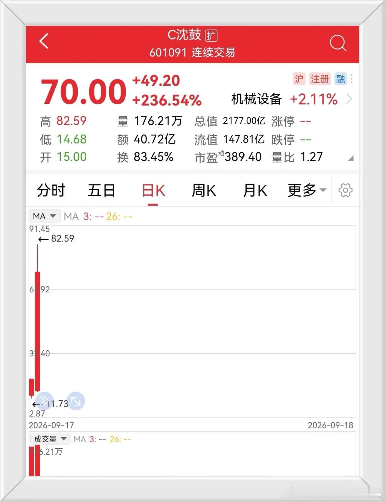 既然游资那么看好“沈鼓”，这个新股，可以两天内从11元多买到82元，最好的成全办