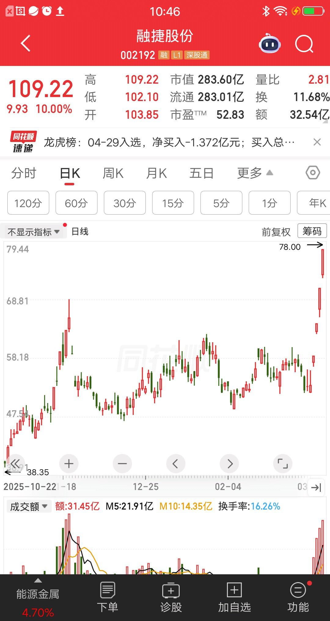 一位海南的股民，在融捷股份上多次做T，现在彻底赚麻了。主力看了都直摇头，要是散户