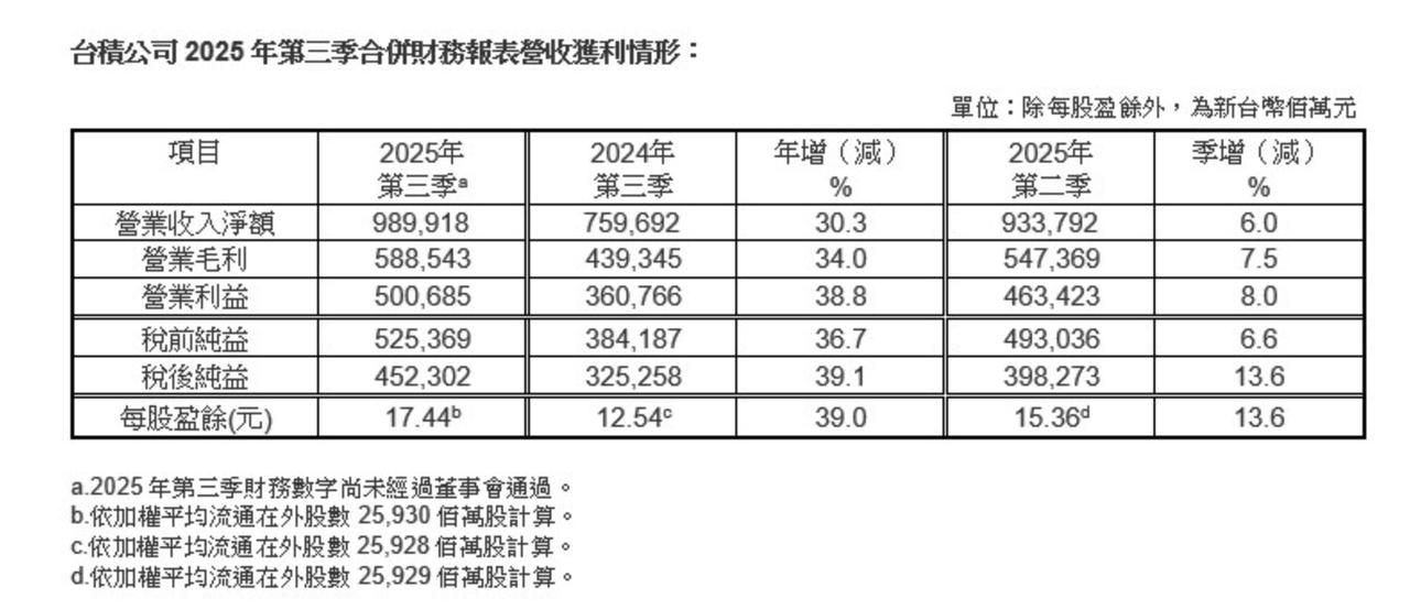 今年第一季度，台积电营收8392.54亿新台币；净利润3616亿元新台币，毛利率