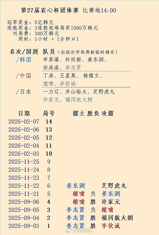 姜东润胜檀啸，22日应该是虎丸攻擂围棋第27届农心杯