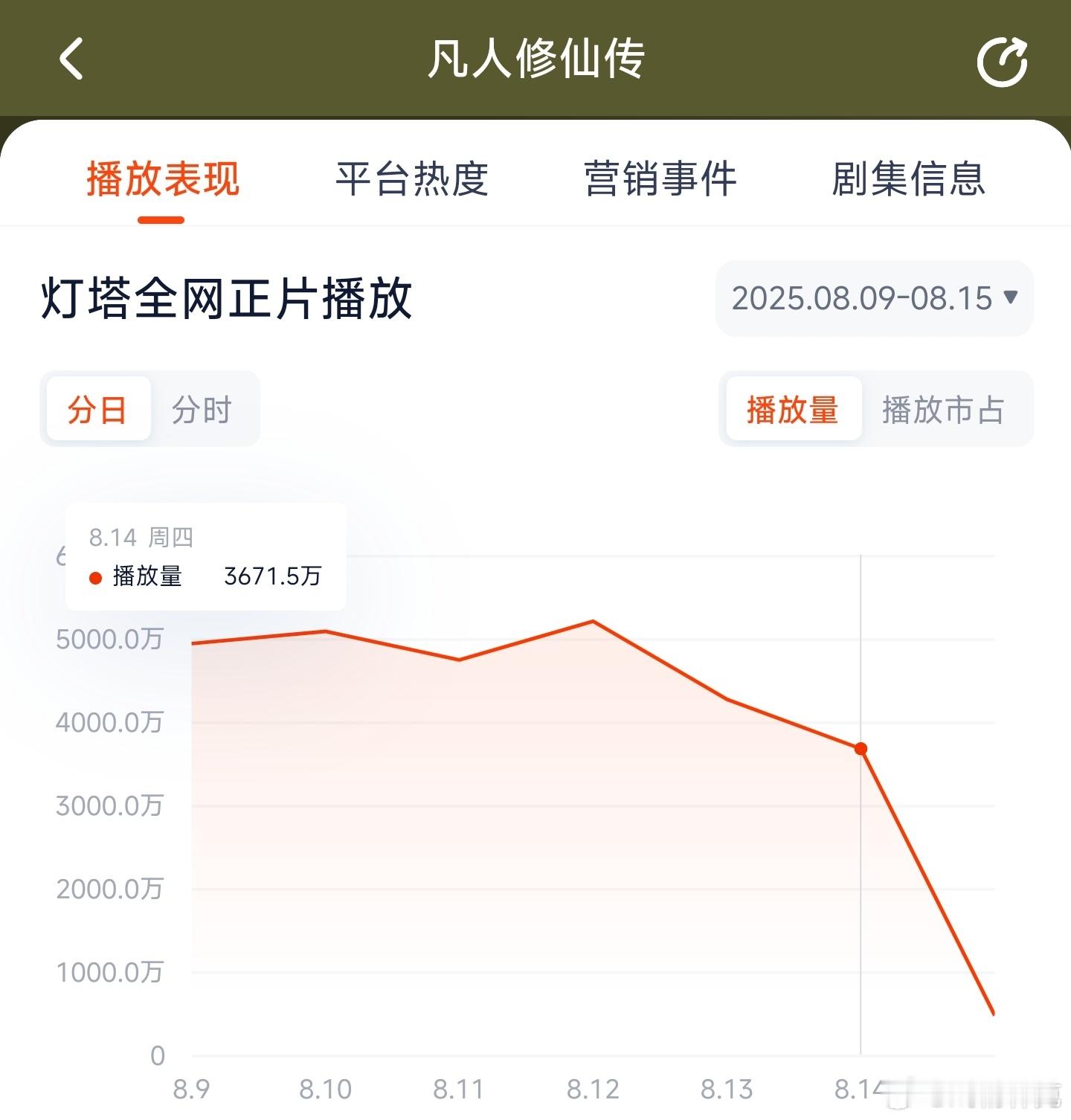 凡人修仙传昨日云合推测2500万上下。​​​