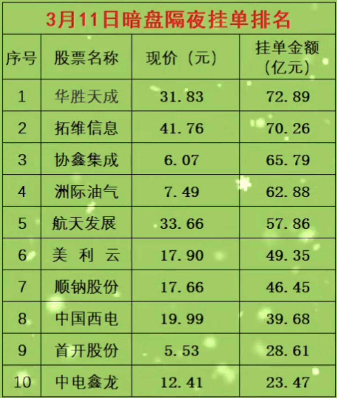 3月11日暗盘隔夜挂单排行，揭秘十大热门股票！"暗盘挂单榜：华胜天成领跑，协