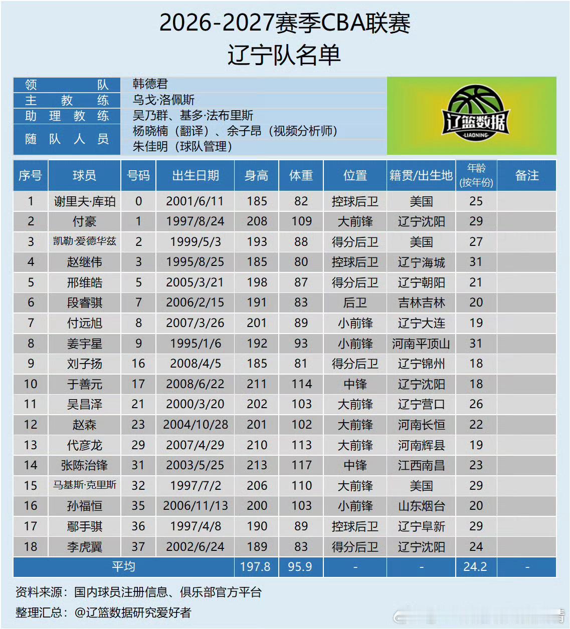 辽宁男篮哇！付远旭有2米！图：CBA​​​