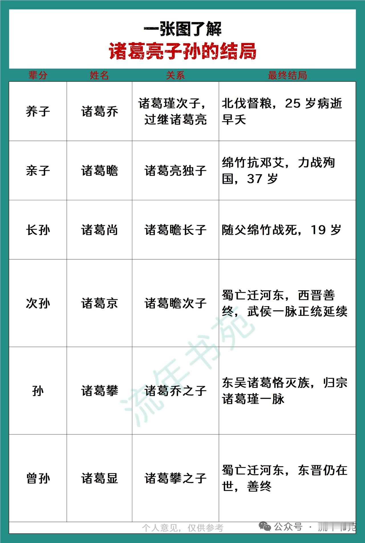诸葛亮的子孙后代故事很精彩。正史里，养子诸葛乔早逝，其后代回归诸葛瑾一脉。亲生独