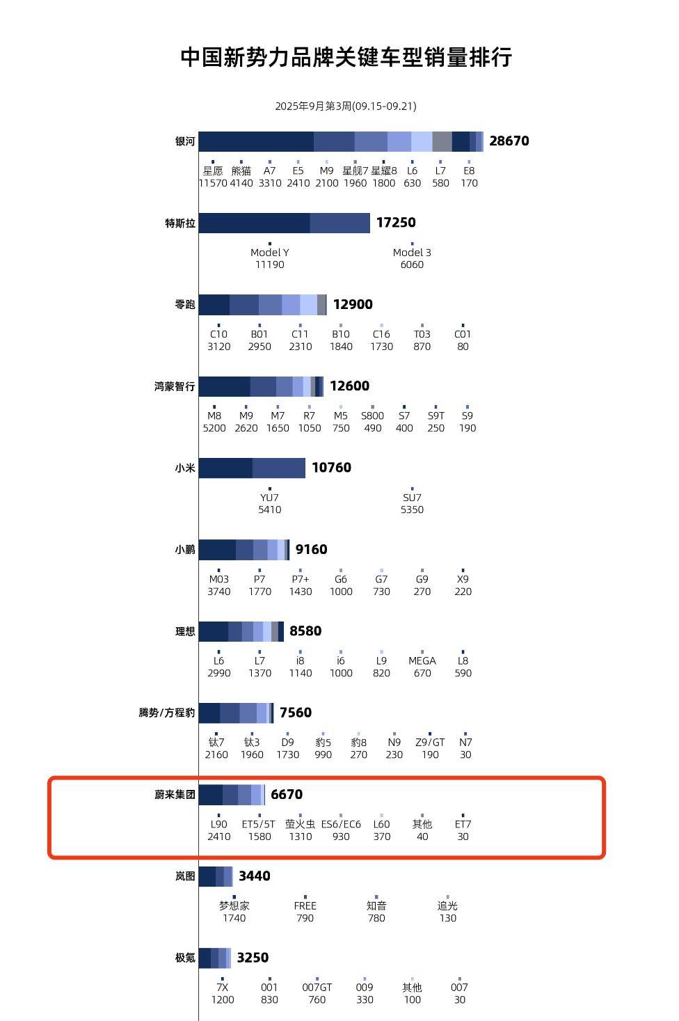 上周新势力品牌销量明细，蔚来为何有点少？根据孙少军整理的数据上周上险量主要新