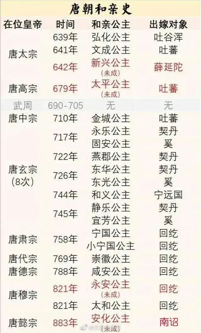 唐和亲​​​