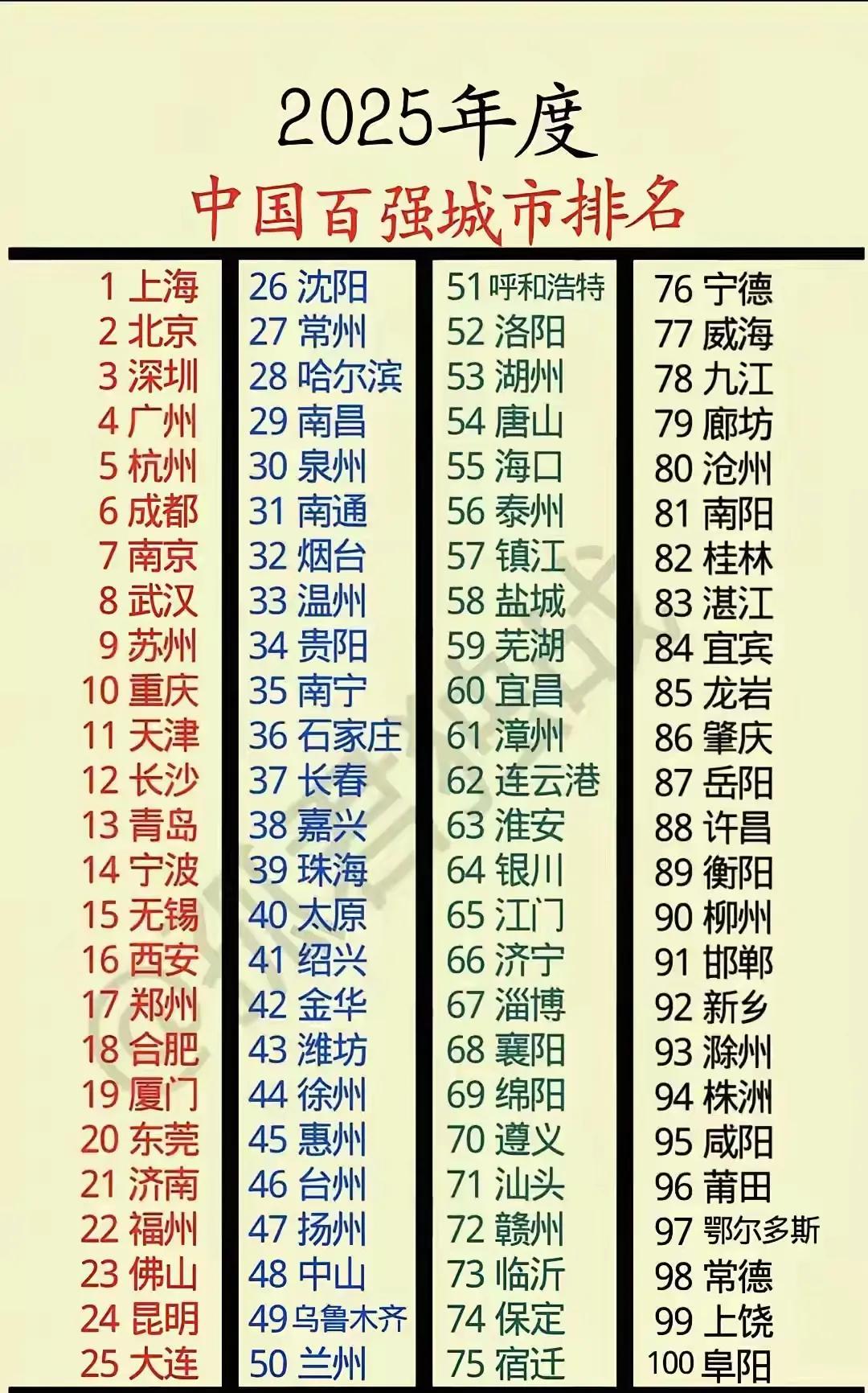 2025年中国城市综合实力百强榜公布，南京从第九名上升到第七名，乌鲁木齐从第五十