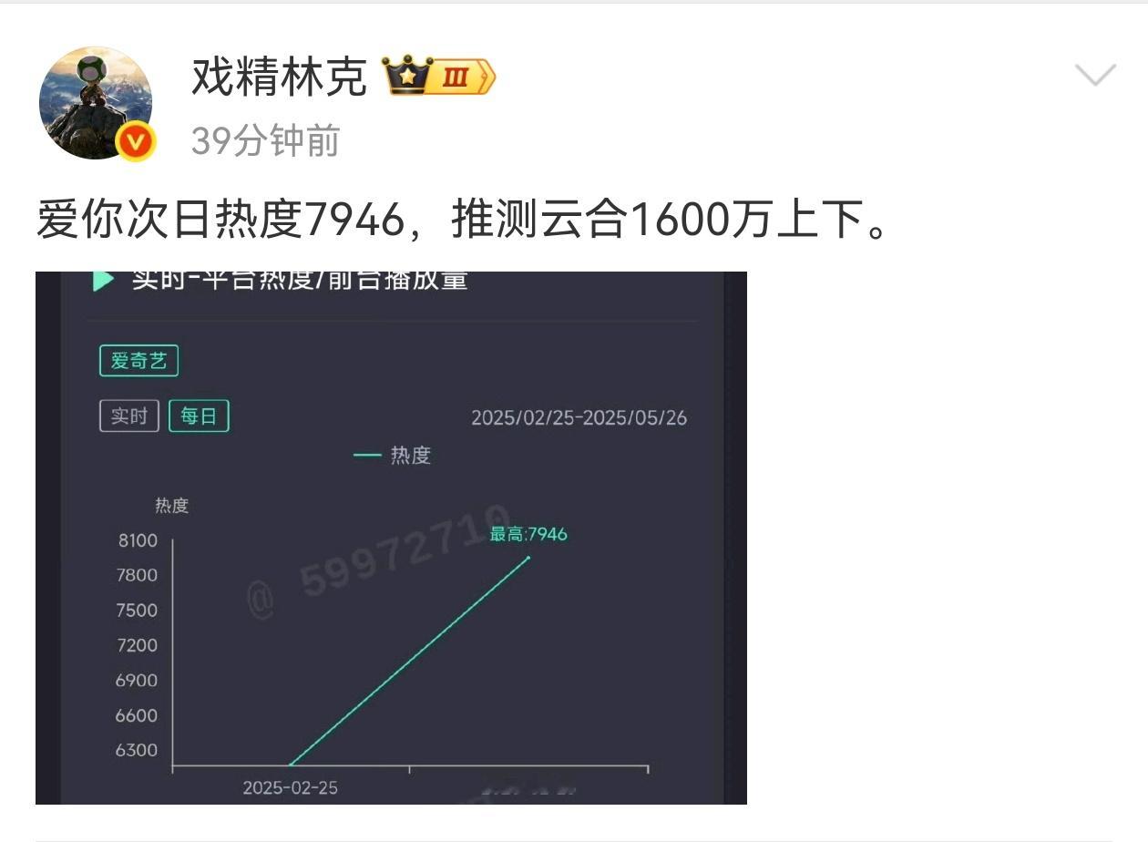 哇爱你走势远胜滤镜，滤镜第二天才900