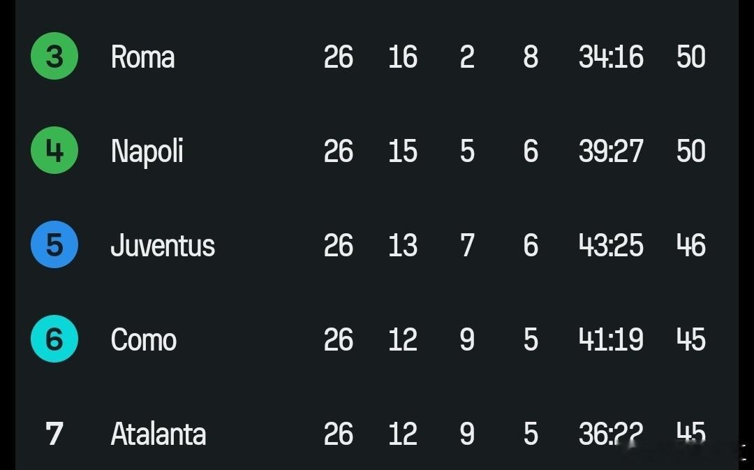 争四形势变成5支球队抢两个名额了，尤文图斯一通连败被罗马拉开了，那不勒斯也缺乏稳