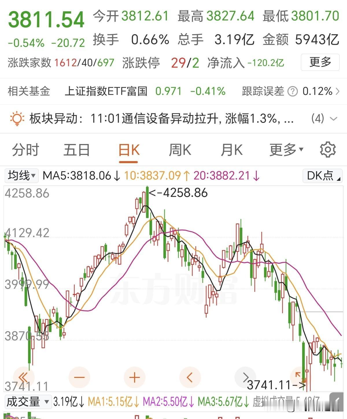 抱团的科技看来是散户的公敌！今天半导体和AI硬件崩了，流出来的资金像无头苍蝇到