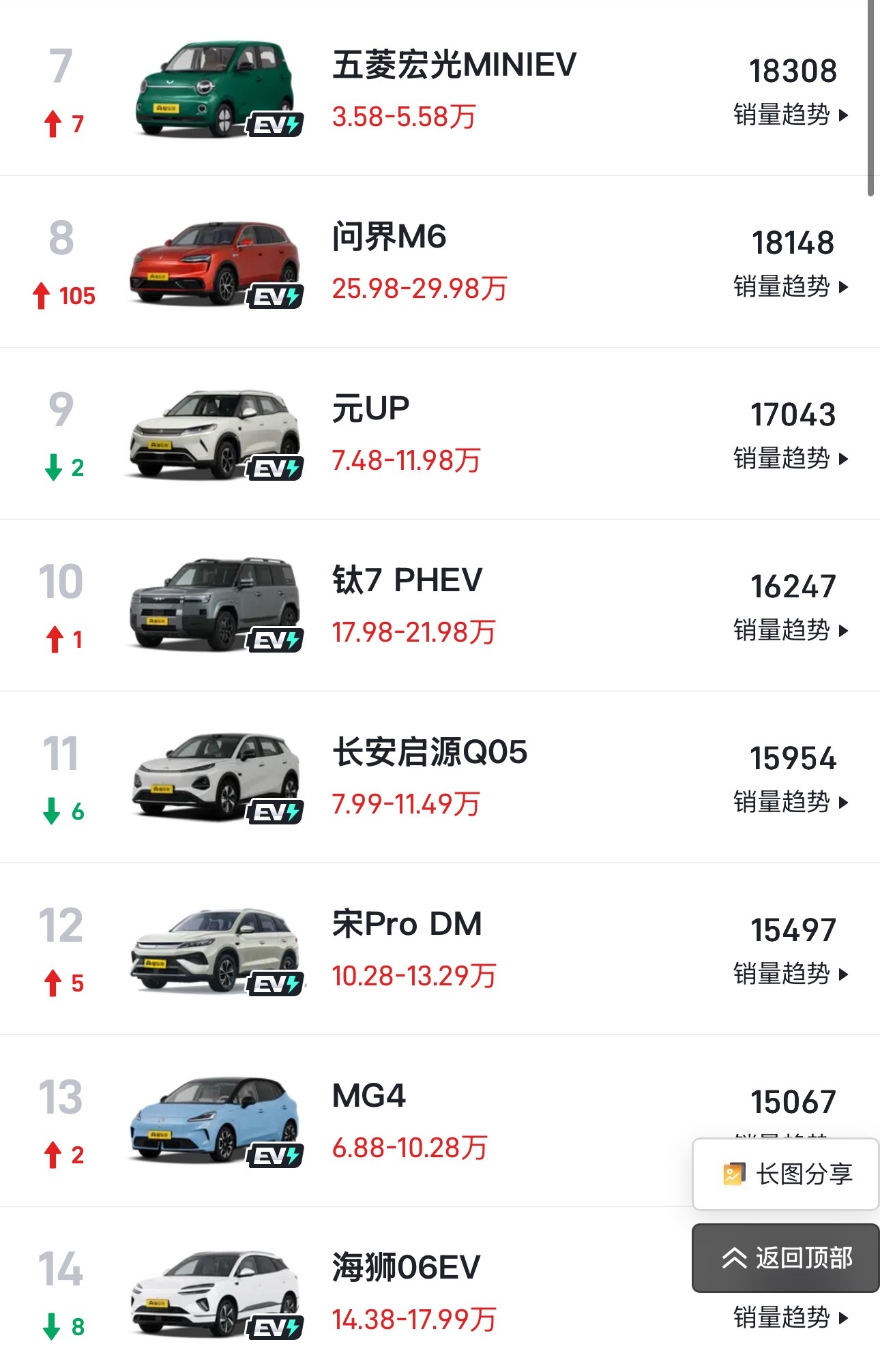 五月汽车销量榜，前十五名中一台油车都没有，全是新能源，历史第一次！