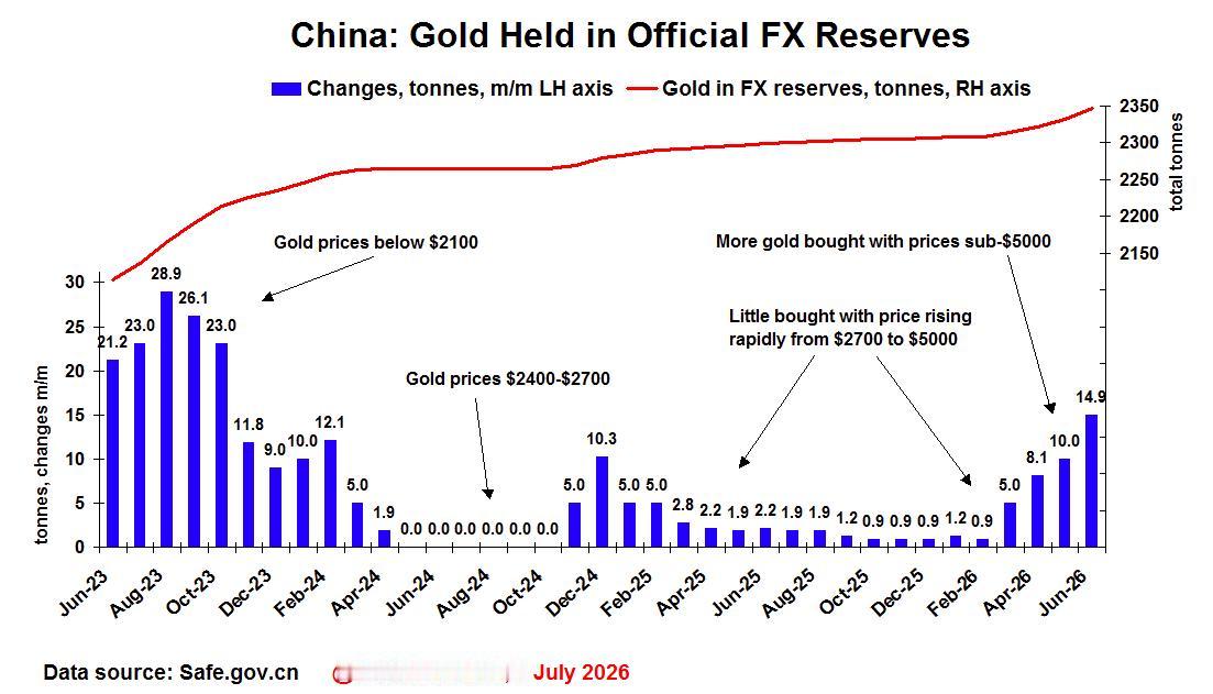 外国老哥好像找到了“规律”！金价低于5000美元/盎司，中国就会出手购买。。。