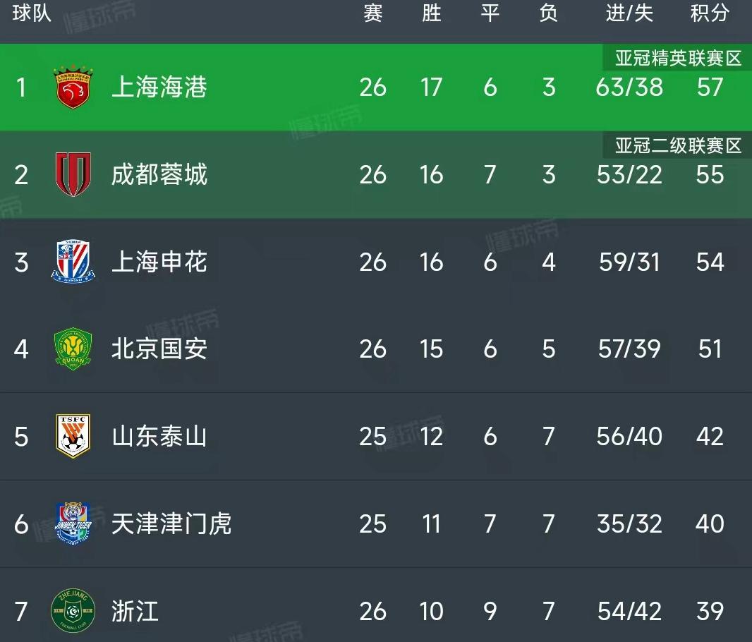 北京时间9月26日，中超第26轮榜首易主，两场读秒进球改变了排名！海港主场