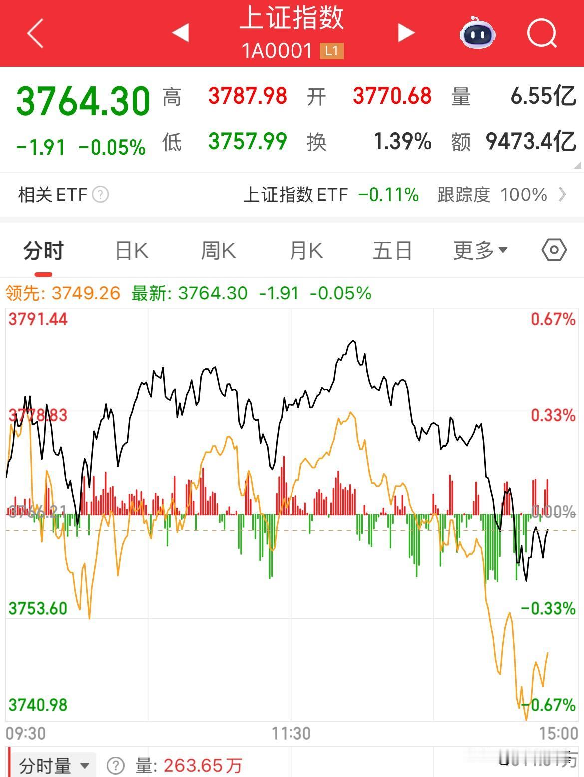 内资疯狂卖出900亿，指数全线翻绿！中兴通讯成交破200亿元，两市跌幅3300家