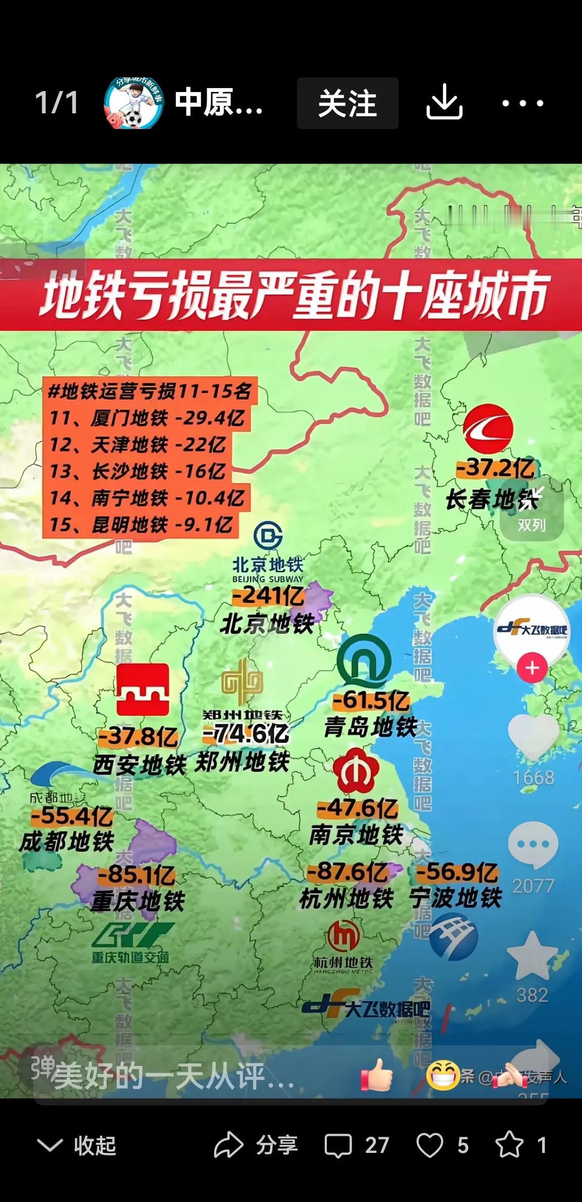 果然不出所料，地铁亏损最严重的10个城市，西安亏损最少，里程差不多的郑州高出一倍