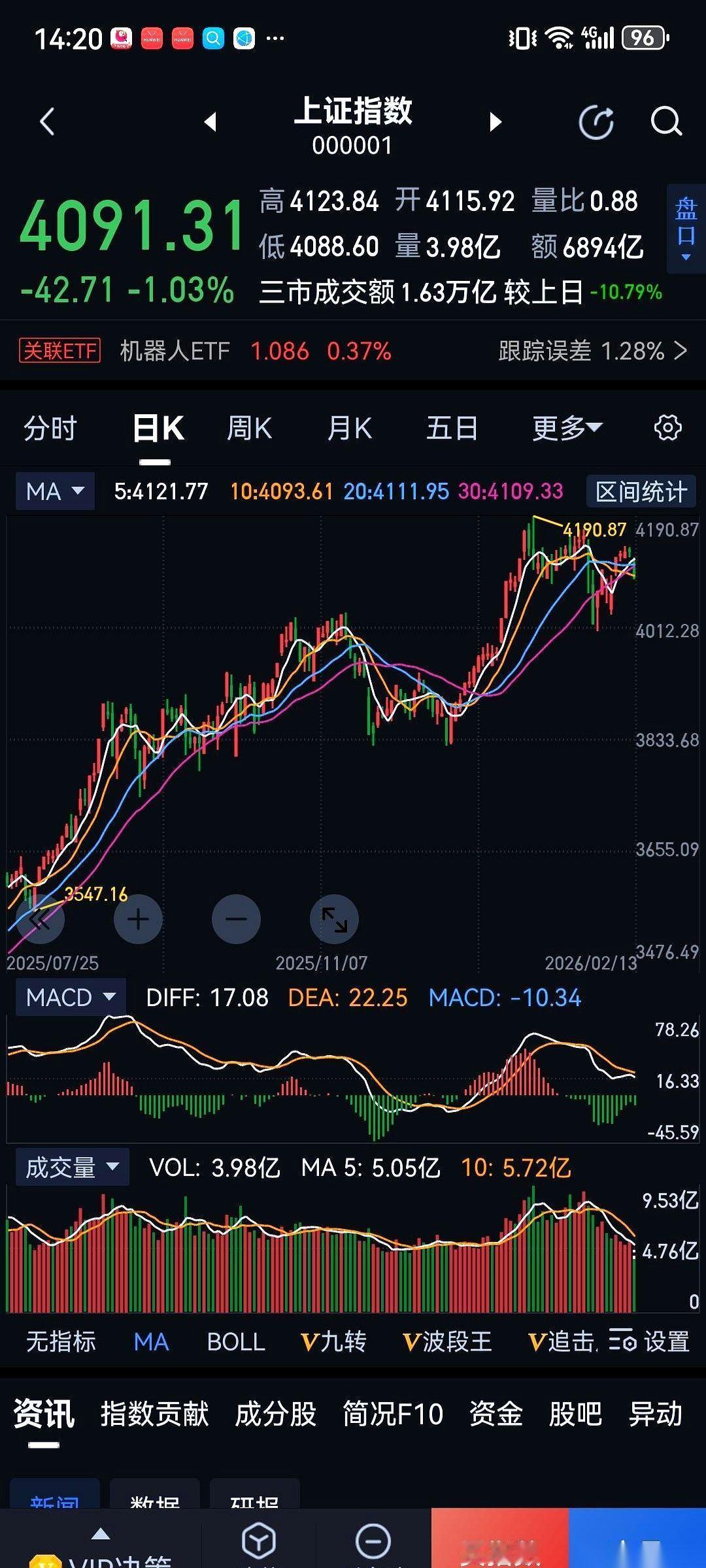 辛辛苦苦大半年赚的那点钱，现在是不是感觉，正一口一口往外吐？甚至连本金都搭进去