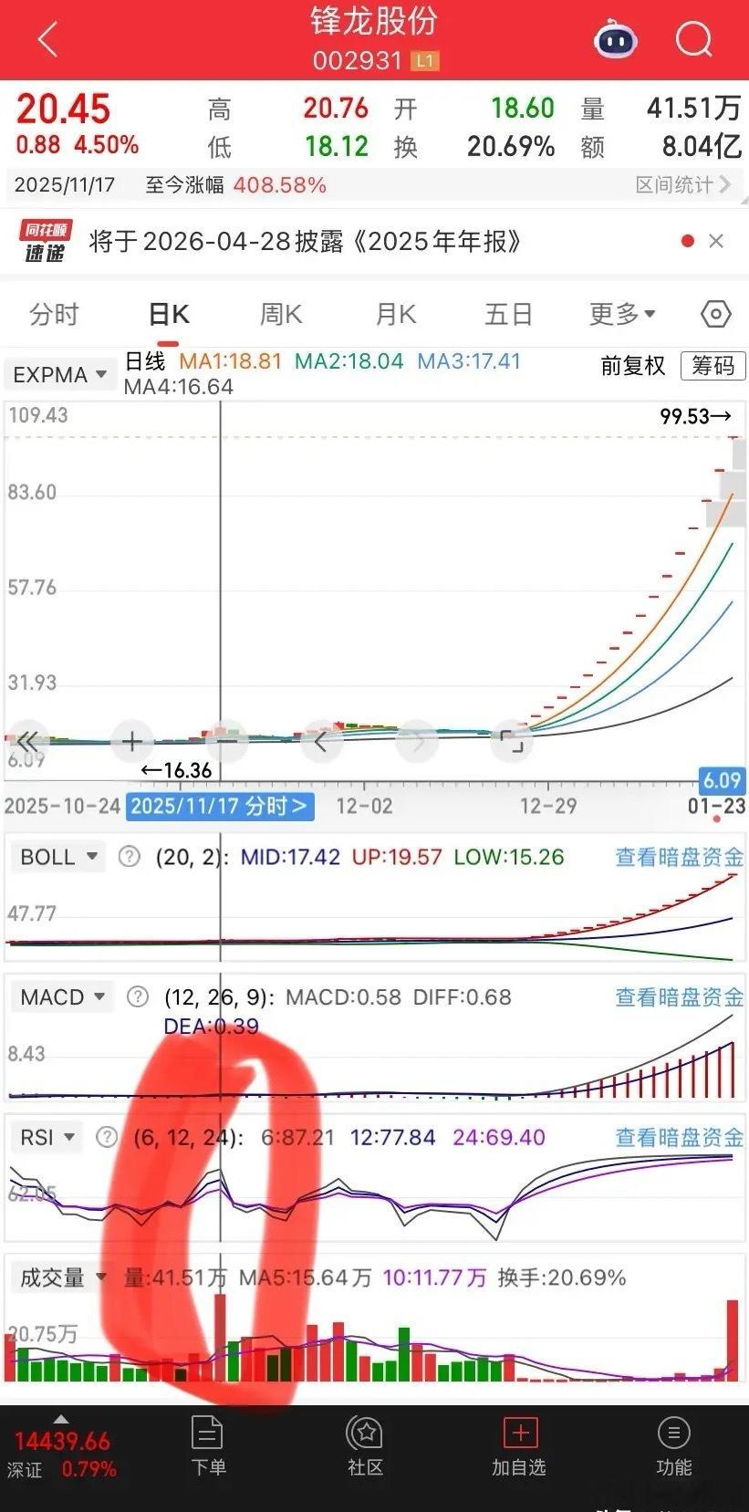 再说说锋龙，底部放巨量，然后天天无量一字板吃独食到高位再放巨量，偏偏这个时候出个