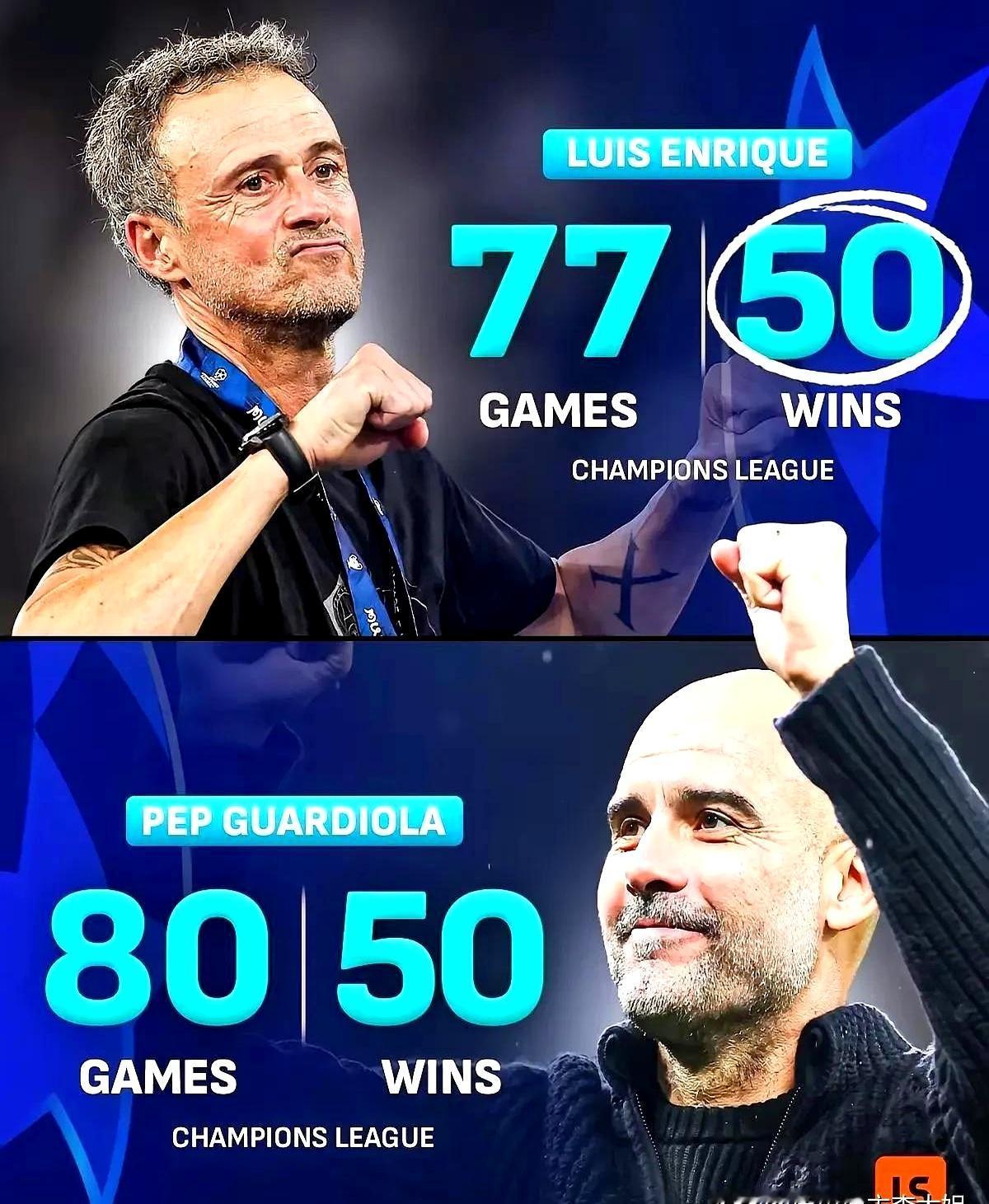 恩里克真把巴黎圣日耳曼给盘活了。77场欧冠拿到50胜，这速度直接把瓜迪奥