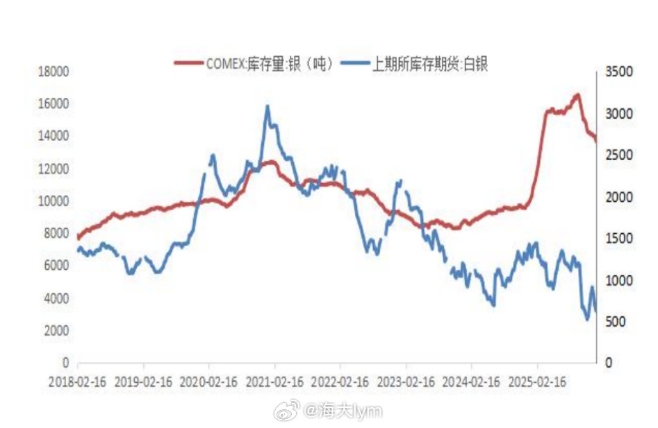 白银、锡库存沪锡期货沪银期货