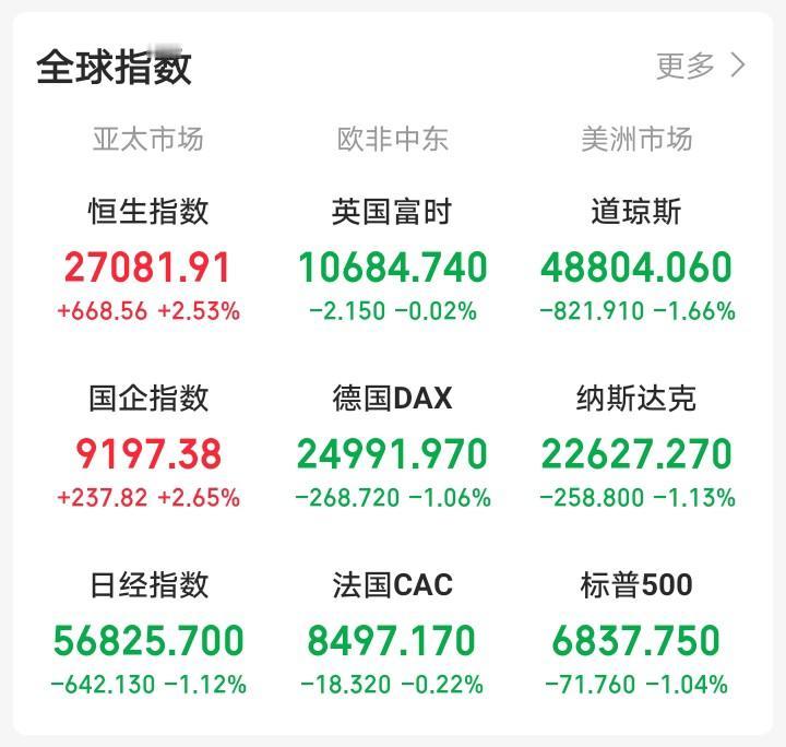 昨天晚上还想着港股大涨开路，今天大A也会反人性上涨！一觉醒来，吓我一跳，全球