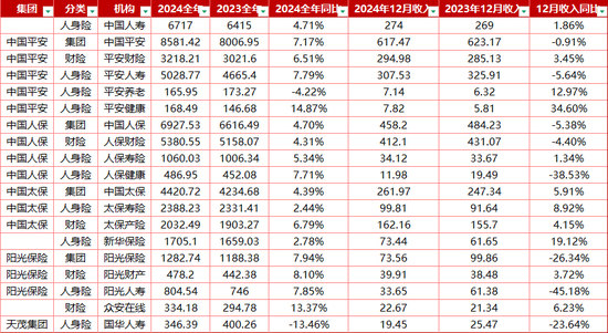 突破3万亿! 8大上市险企全年保费出炉! 寿险“开门红”两极分化 财险增长稳定