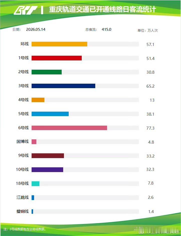 重庆地铁415万客流数据里，哪条线最忙？5月14日，重庆轨道交通全网客流冲到