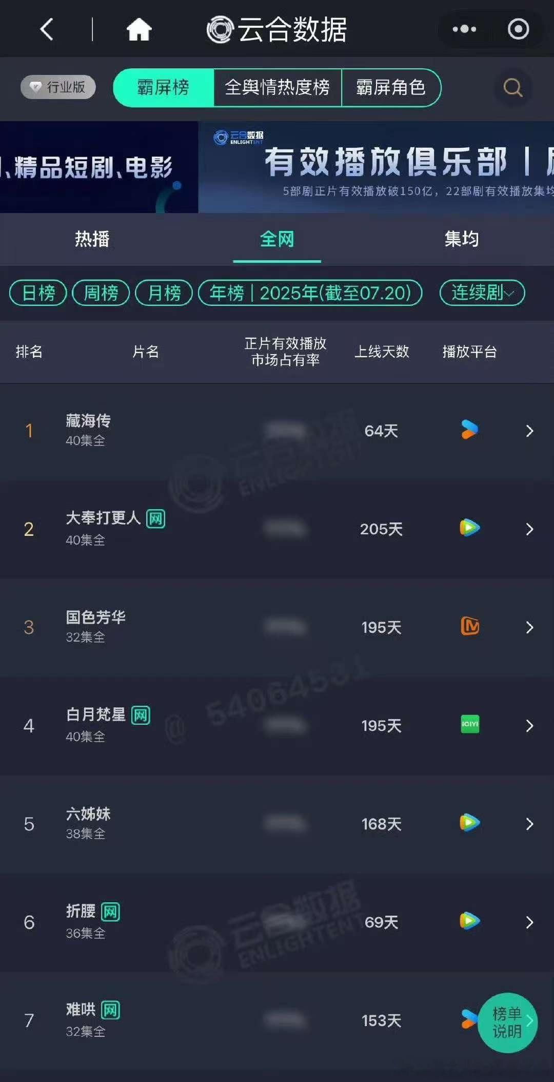 藏海传用最短的上线时间，封顶云合年榜第一了​​​