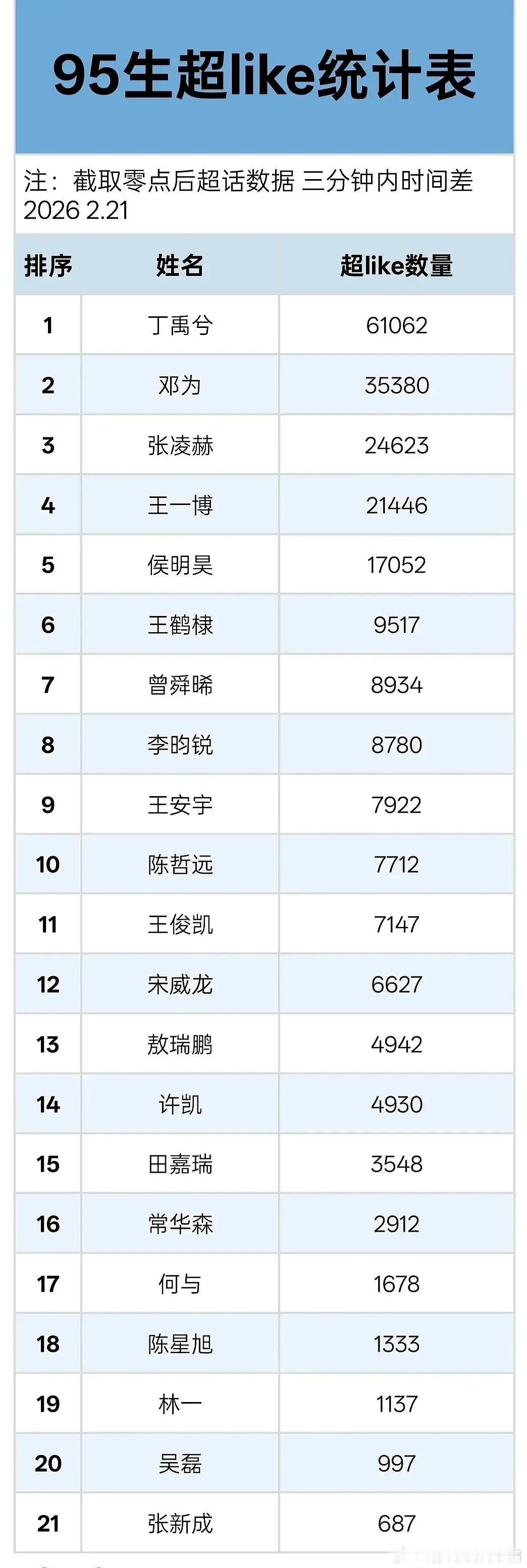95生超Like，丁禹兮6w+断层领先