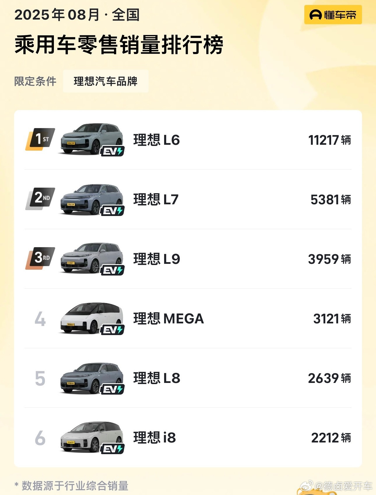 8月份理想MEGA的销量超过L8，i8正式交付十天10天的量超2千，翻回前几周大