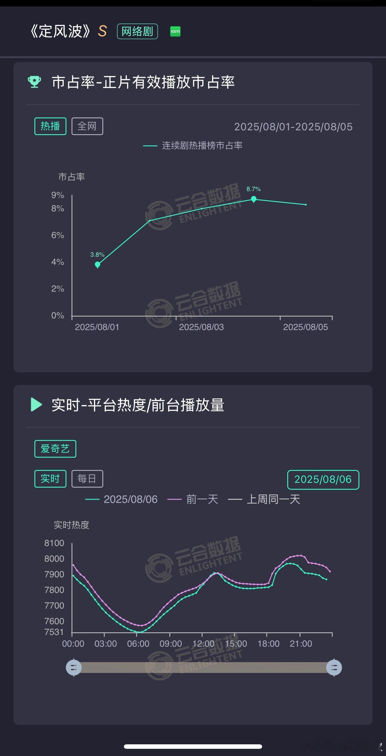 不是，定风波今天怎么跌这么多？你们能不能给点眼神，别老看短剧了​​​