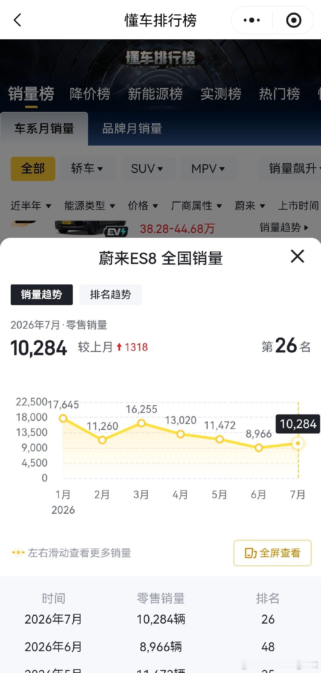 某种程度上，蔚来算是闷声发大财了40万价位月销稳态大概1万辆上下小鹏、小米估计都很羡慕那种[捂脸哭]