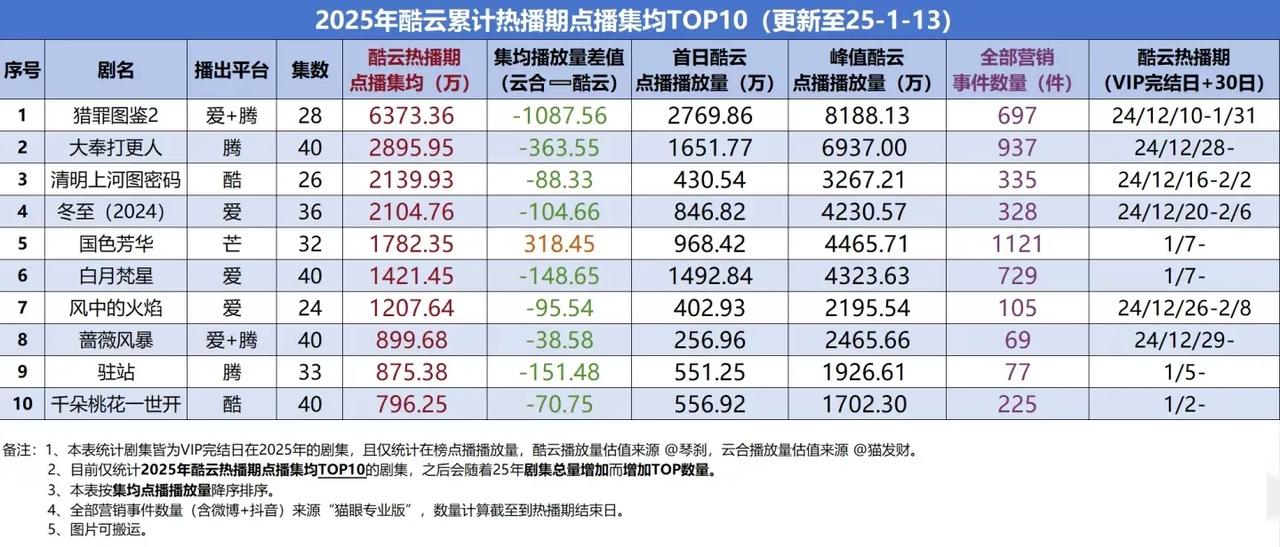 2025年唯一的榜一大哥，猎罪图鉴2集均超6373万，营销少播得最好的一