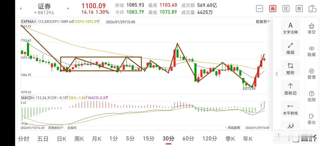证券板块复盘（2026.1.29）今天下午，证券拉出了一根大阳线，实属难得，但
