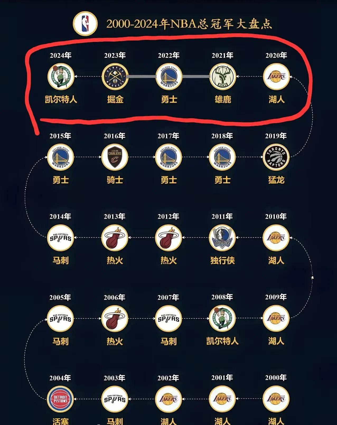 凯尔特人被尼克斯淘汰出局，我算是发现肖华的想法了！他就是想要联盟雨露均沾，不需要