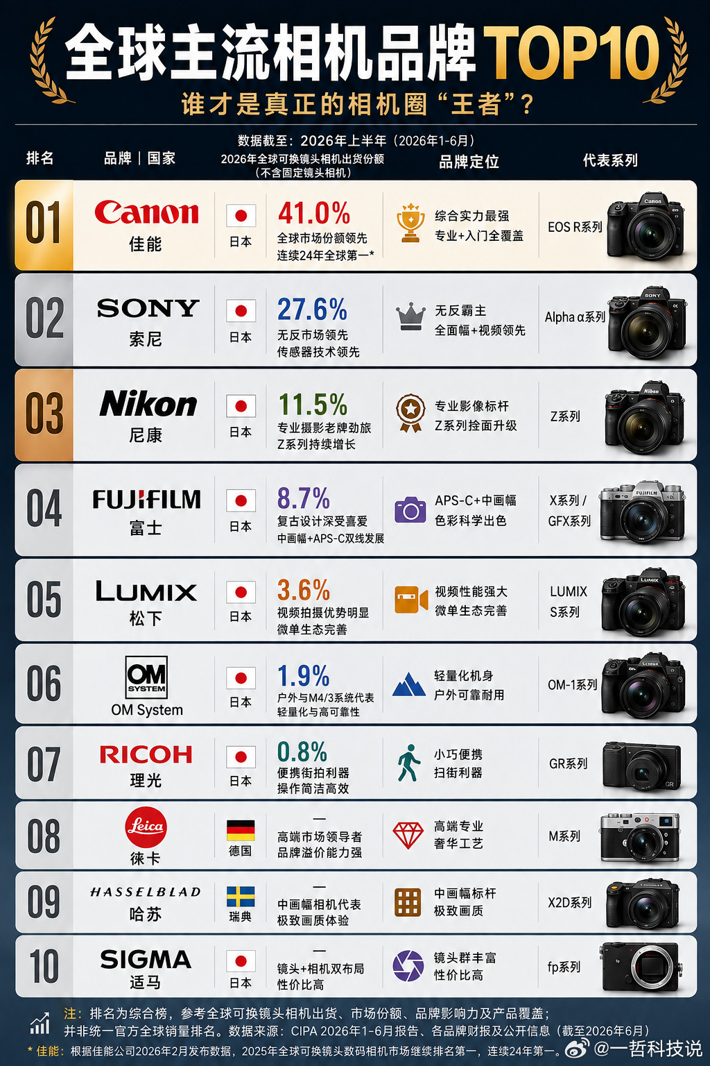 全球主流相机品牌Top10出炉，谁才是真正的相机圈王者？第1名：佳能｜41.0%断层领先！连续24年