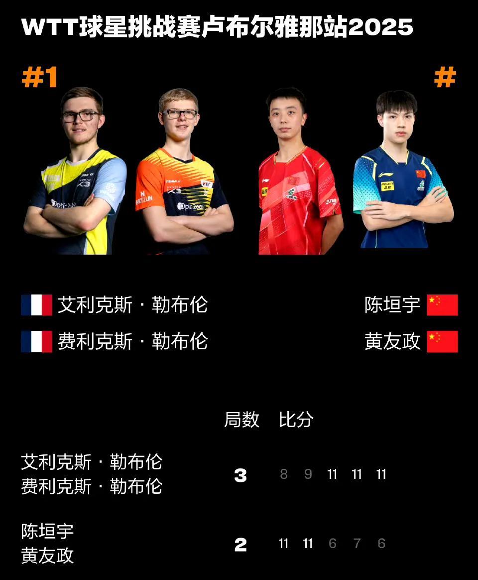 6月19日国乒常规挑战赛双打真的是一言难尽，这一天连输六场比赛，这就是国乒运动员