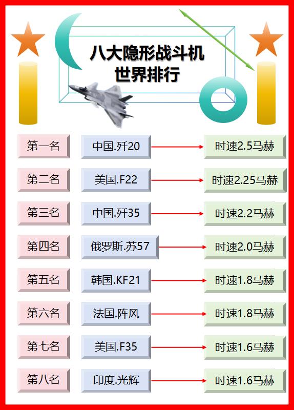 八大隐形战斗机，世界排行一览！如图所示：中国两款战斗机，排进世界前8强，歼2