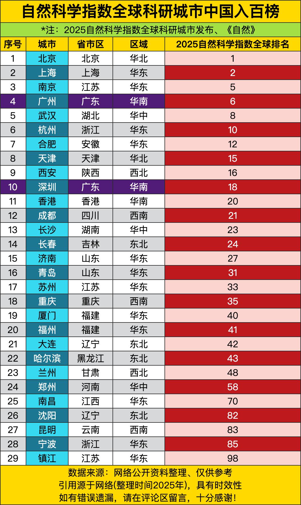 北京高居全球第一，成为世界科研之都！上海紧随其后排第二，南京第五、广州第六、武汉