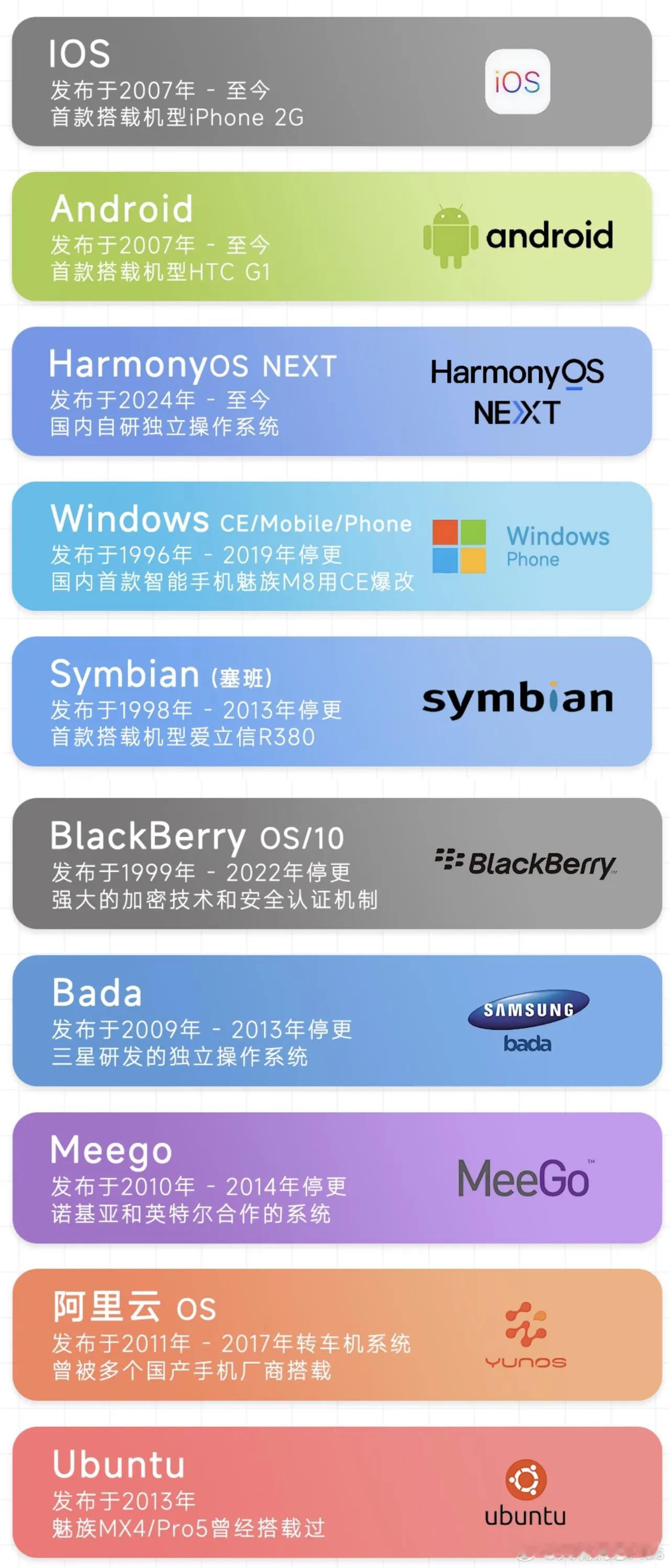 曾经百花齐放的手机操作系统，你都有用过那几款？​​​