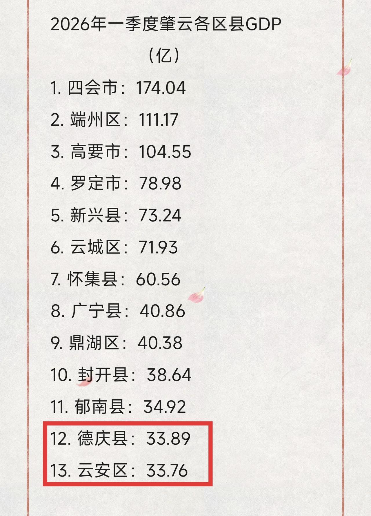2026年一季度肇庆云浮各区县GDP，德庆再不努力就要被云安追上了。肇庆云浮