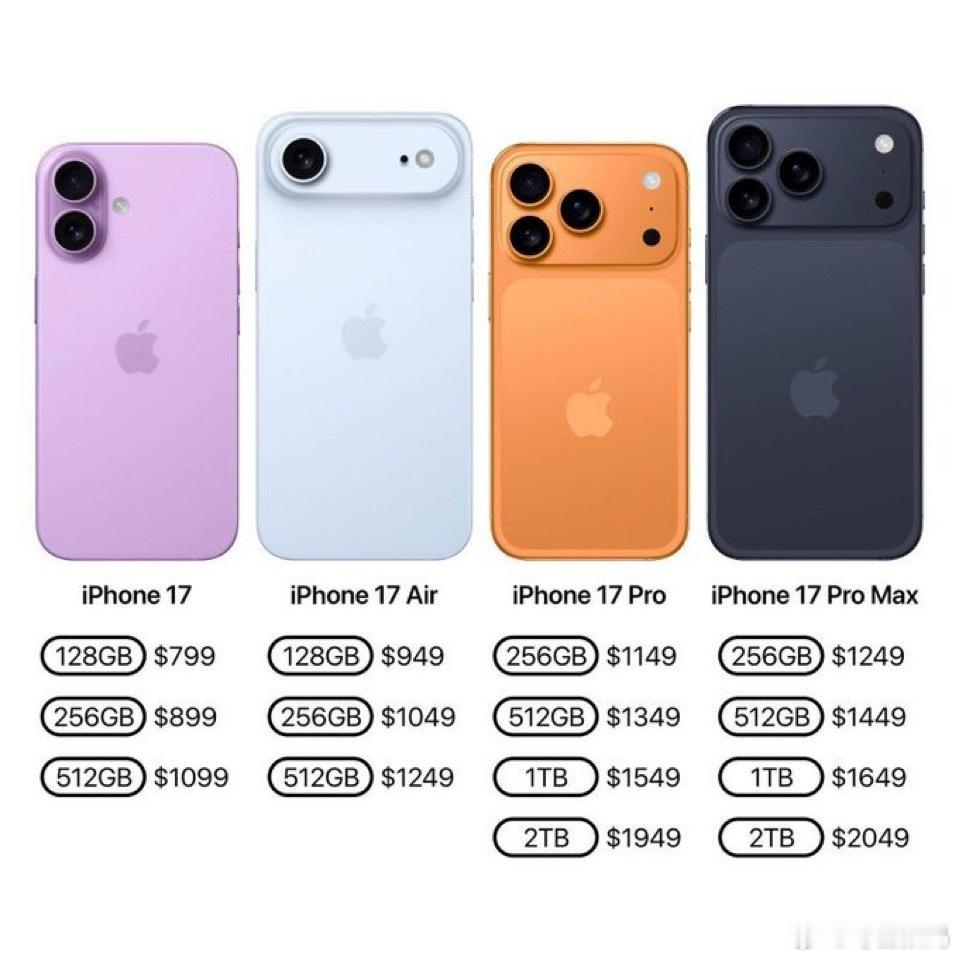 iPhone17全系价格曝光总结一下：iPhone17标准版价格不变，128GB