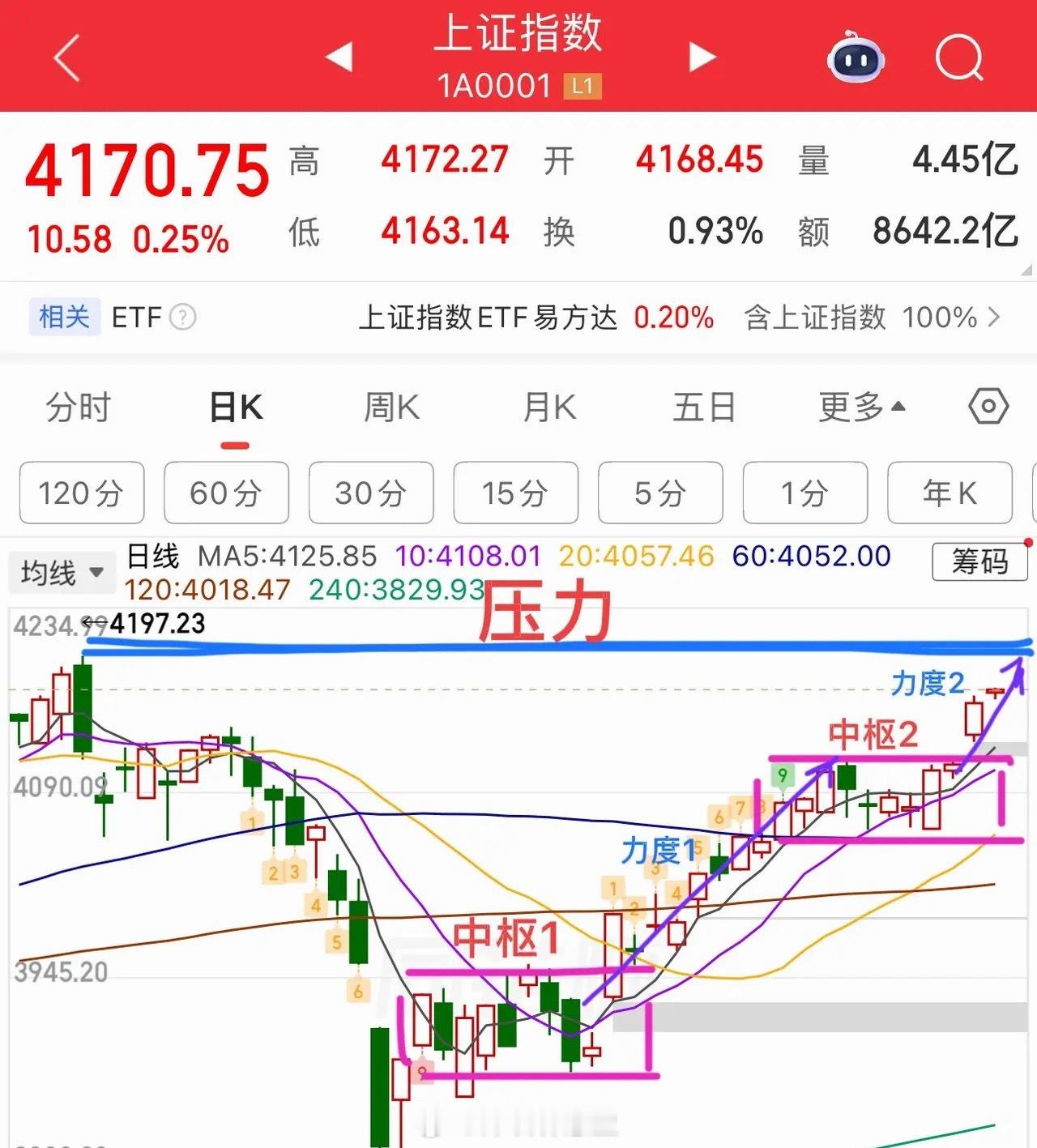 窄幅震荡，小十字星，向上能否延续？周四大盘总体波动不大，上下仅有11个点的涨