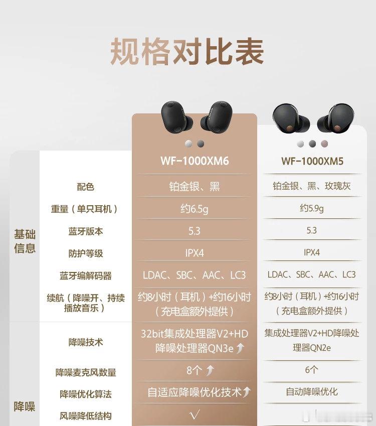 Sony/索尼WF-1000XM6双芯超旗舰降噪真无线耳机​